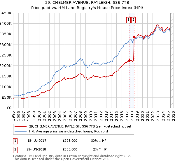 29, CHELMER AVENUE, RAYLEIGH, SS6 7TB: Price paid vs HM Land Registry's House Price Index