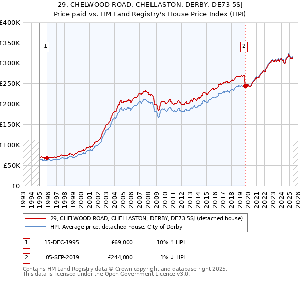 29, CHELWOOD ROAD, CHELLASTON, DERBY, DE73 5SJ: Price paid vs HM Land Registry's House Price Index