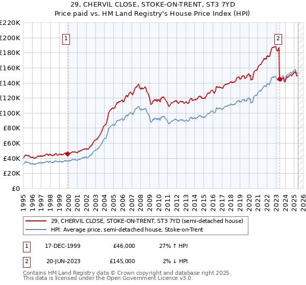 29, CHERVIL CLOSE, STOKE-ON-TRENT, ST3 7YD: Price paid vs HM Land Registry's House Price Index