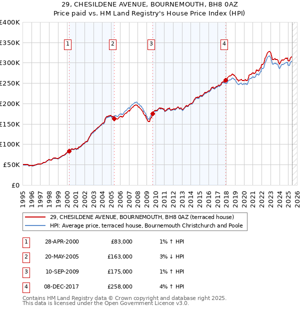 29, CHESILDENE AVENUE, BOURNEMOUTH, BH8 0AZ: Price paid vs HM Land Registry's House Price Index