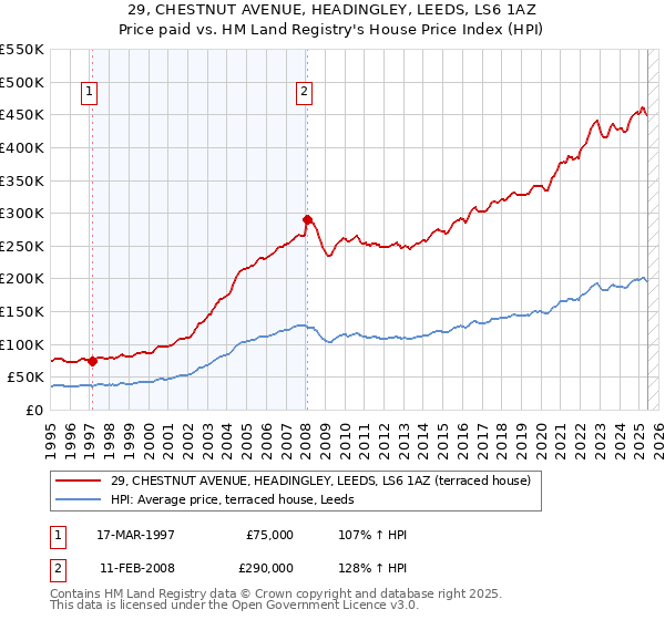 29, CHESTNUT AVENUE, HEADINGLEY, LEEDS, LS6 1AZ: Price paid vs HM Land Registry's House Price Index