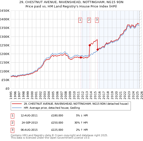 29, CHESTNUT AVENUE, RAVENSHEAD, NOTTINGHAM, NG15 9DN: Price paid vs HM Land Registry's House Price Index