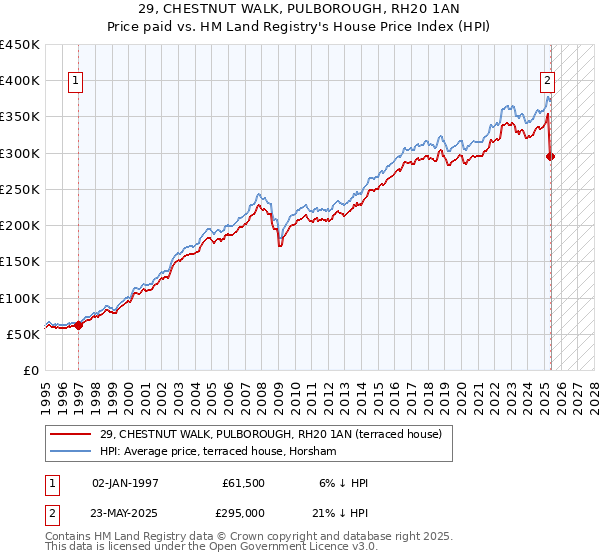 29, CHESTNUT WALK, PULBOROUGH, RH20 1AN: Price paid vs HM Land Registry's House Price Index
