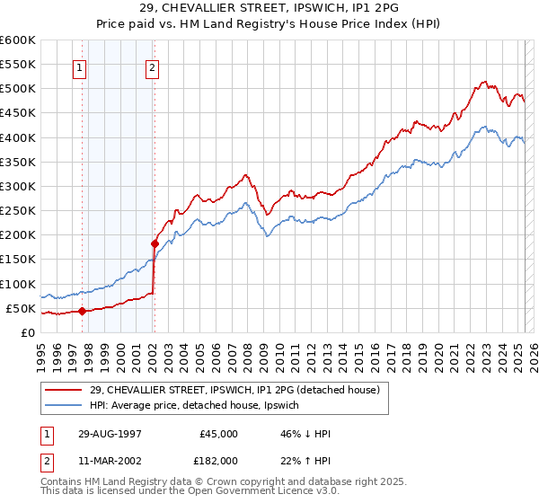 29, CHEVALLIER STREET, IPSWICH, IP1 2PG: Price paid vs HM Land Registry's House Price Index