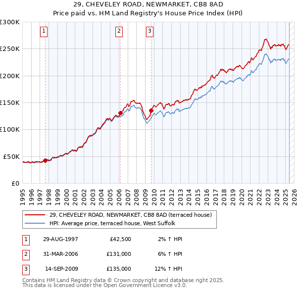 29, CHEVELEY ROAD, NEWMARKET, CB8 8AD: Price paid vs HM Land Registry's House Price Index