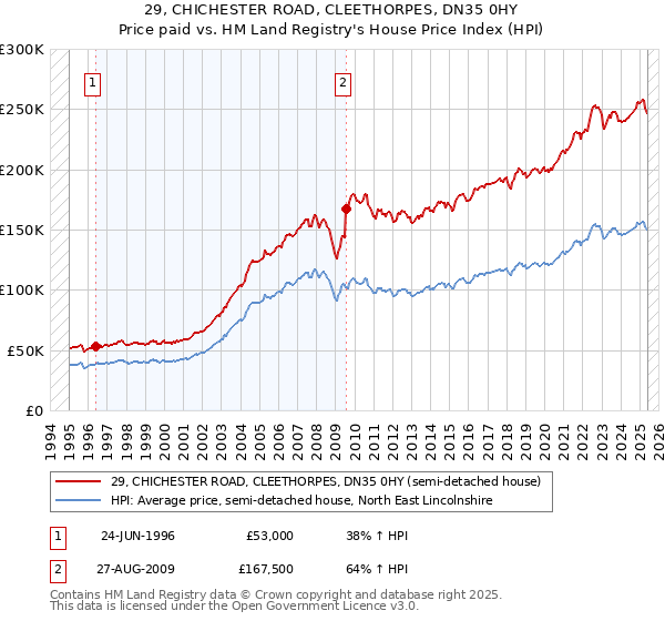 29, CHICHESTER ROAD, CLEETHORPES, DN35 0HY: Price paid vs HM Land Registry's House Price Index