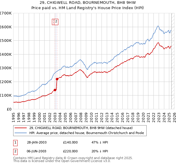 29, CHIGWELL ROAD, BOURNEMOUTH, BH8 9HW: Price paid vs HM Land Registry's House Price Index