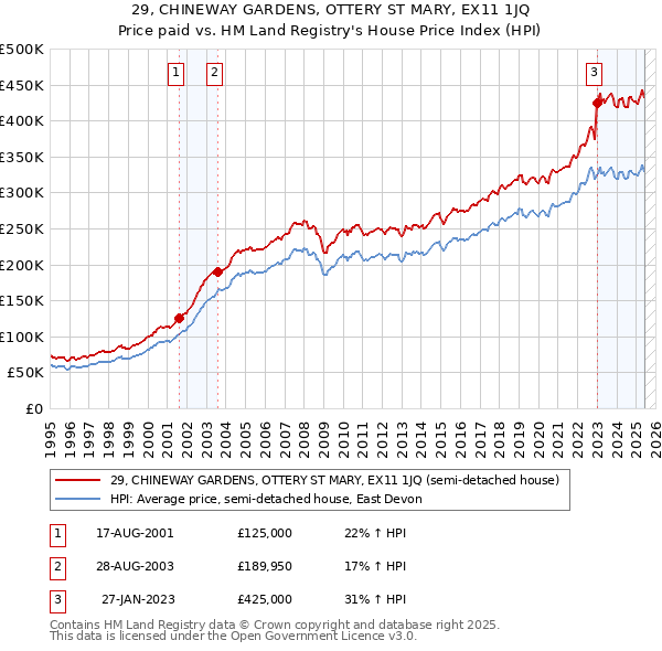 29, CHINEWAY GARDENS, OTTERY ST MARY, EX11 1JQ: Price paid vs HM Land Registry's House Price Index