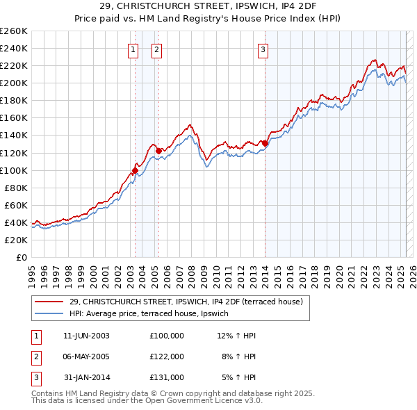 29, CHRISTCHURCH STREET, IPSWICH, IP4 2DF: Price paid vs HM Land Registry's House Price Index