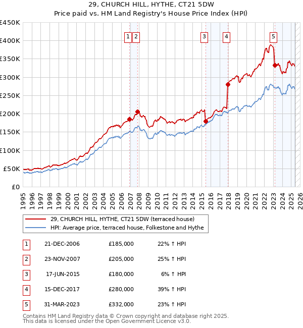29, CHURCH HILL, HYTHE, CT21 5DW: Price paid vs HM Land Registry's House Price Index