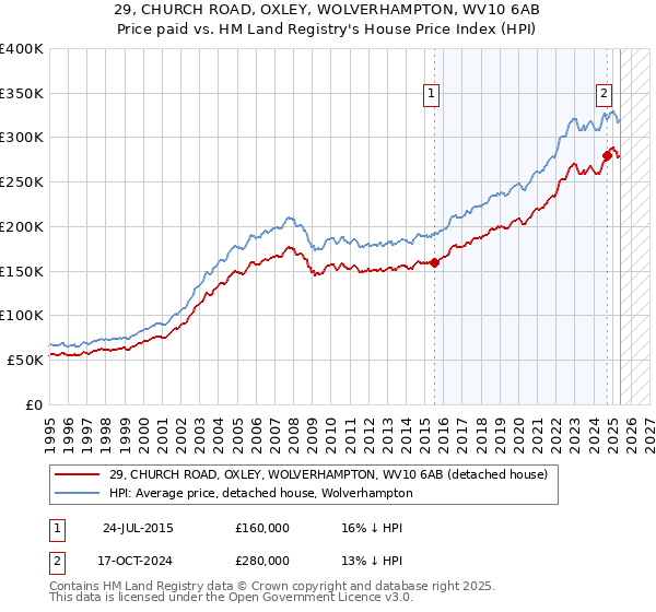 29, CHURCH ROAD, OXLEY, WOLVERHAMPTON, WV10 6AB: Price paid vs HM Land Registry's House Price Index