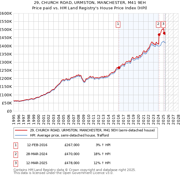 29, CHURCH ROAD, URMSTON, MANCHESTER, M41 9EH: Price paid vs HM Land Registry's House Price Index