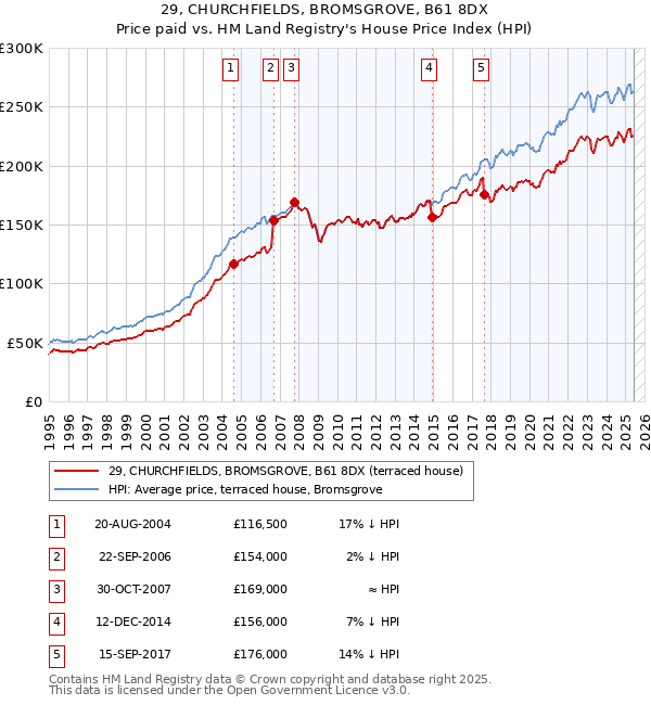 29, CHURCHFIELDS, BROMSGROVE, B61 8DX: Price paid vs HM Land Registry's House Price Index