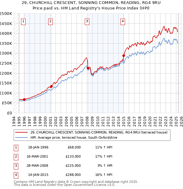 29, CHURCHILL CRESCENT, SONNING COMMON, READING, RG4 9RU: Price paid vs HM Land Registry's House Price Index