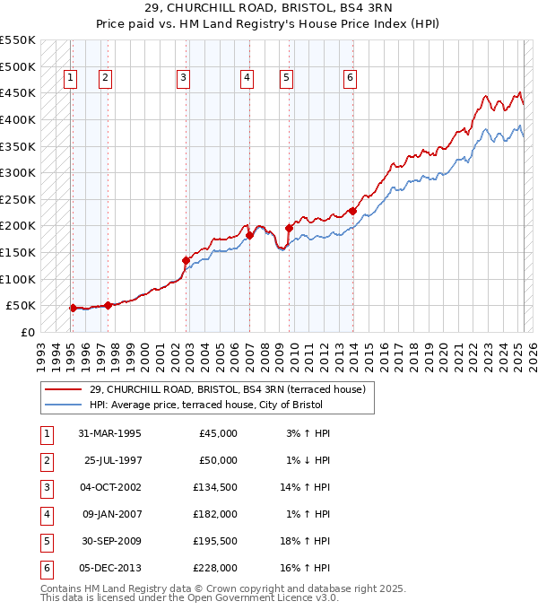29, CHURCHILL ROAD, BRISTOL, BS4 3RN: Price paid vs HM Land Registry's House Price Index