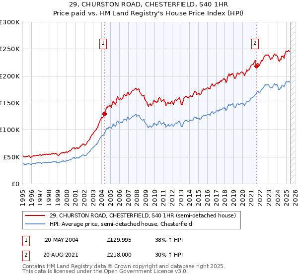 29, CHURSTON ROAD, CHESTERFIELD, S40 1HR: Price paid vs HM Land Registry's House Price Index