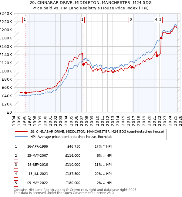 29, CINNABAR DRIVE, MIDDLETON, MANCHESTER, M24 5DG: Price paid vs HM Land Registry's House Price Index