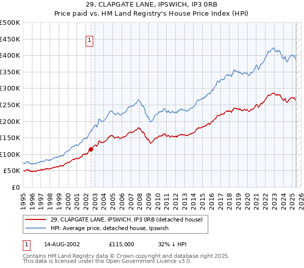 29, CLAPGATE LANE, IPSWICH, IP3 0RB: Price paid vs HM Land Registry's House Price Index
