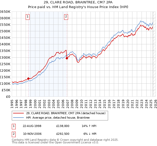 29, CLARE ROAD, BRAINTREE, CM7 2PA: Price paid vs HM Land Registry's House Price Index