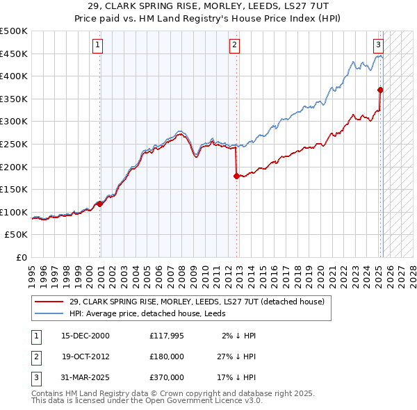 29, CLARK SPRING RISE, MORLEY, LEEDS, LS27 7UT: Price paid vs HM Land Registry's House Price Index