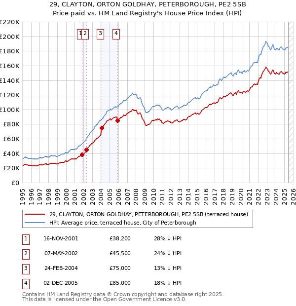 29, CLAYTON, ORTON GOLDHAY, PETERBOROUGH, PE2 5SB: Price paid vs HM Land Registry's House Price Index