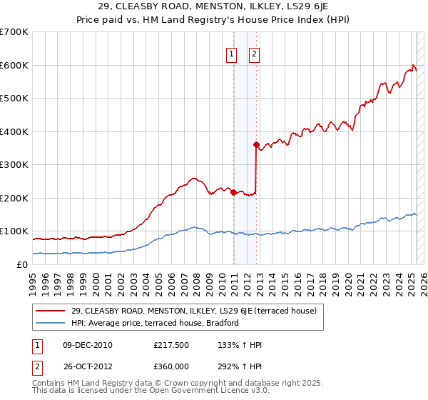 29, CLEASBY ROAD, MENSTON, ILKLEY, LS29 6JE: Price paid vs HM Land Registry's House Price Index