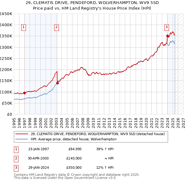 29, CLEMATIS DRIVE, PENDEFORD, WOLVERHAMPTON, WV9 5SD: Price paid vs HM Land Registry's House Price Index