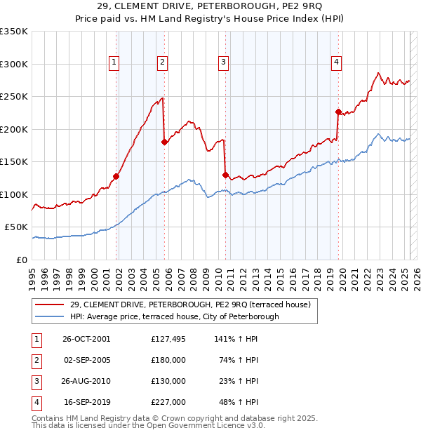 29, CLEMENT DRIVE, PETERBOROUGH, PE2 9RQ: Price paid vs HM Land Registry's House Price Index