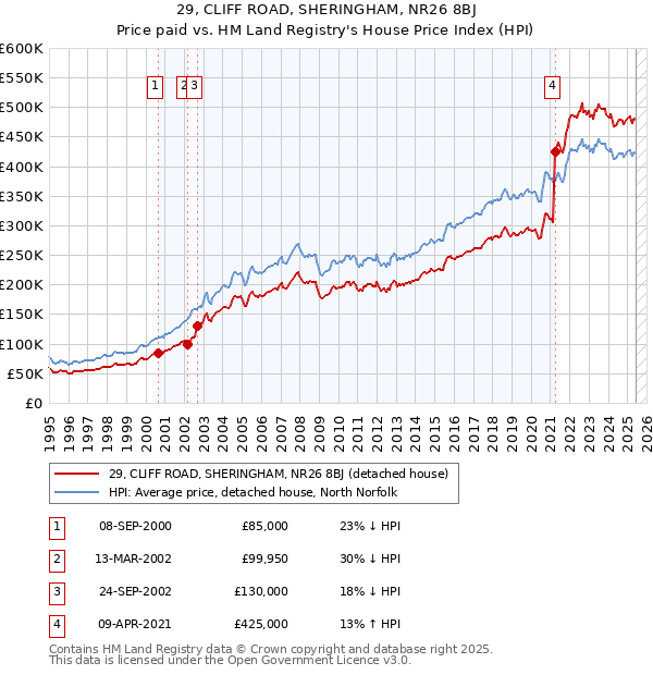 29, CLIFF ROAD, SHERINGHAM, NR26 8BJ: Price paid vs HM Land Registry's House Price Index