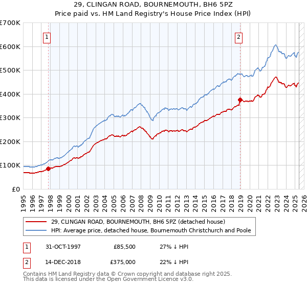 29, CLINGAN ROAD, BOURNEMOUTH, BH6 5PZ: Price paid vs HM Land Registry's House Price Index
