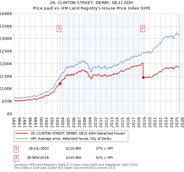 29, CLINTON STREET, DERBY, DE21 6DH: Price paid vs HM Land Registry's House Price Index