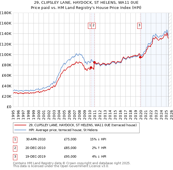 29, CLIPSLEY LANE, HAYDOCK, ST HELENS, WA11 0UE: Price paid vs HM Land Registry's House Price Index
