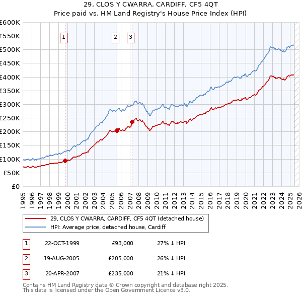 29, CLOS Y CWARRA, CARDIFF, CF5 4QT: Price paid vs HM Land Registry's House Price Index