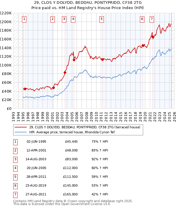 29, CLOS Y DOLYDD, BEDDAU, PONTYPRIDD, CF38 2TG: Price paid vs HM Land Registry's House Price Index