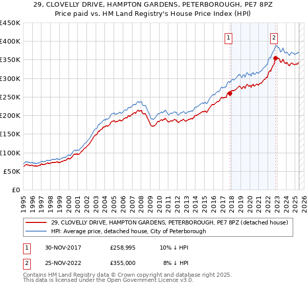 29, CLOVELLY DRIVE, HAMPTON GARDENS, PETERBOROUGH, PE7 8PZ: Price paid vs HM Land Registry's House Price Index