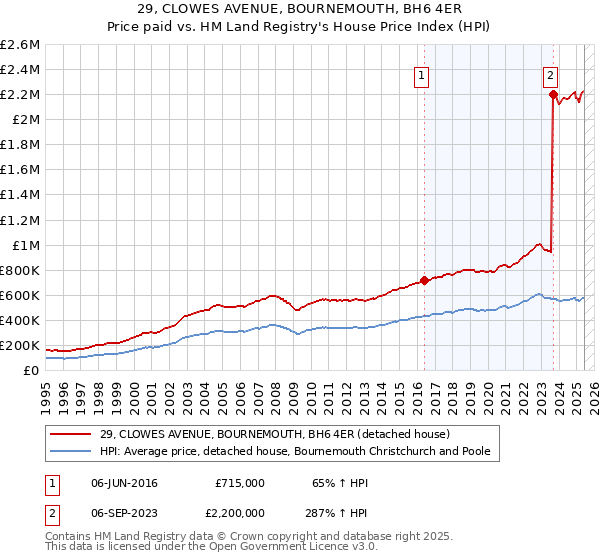 29, CLOWES AVENUE, BOURNEMOUTH, BH6 4ER: Price paid vs HM Land Registry's House Price Index