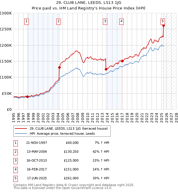 29, CLUB LANE, LEEDS, LS13 1JG: Price paid vs HM Land Registry's House Price Index