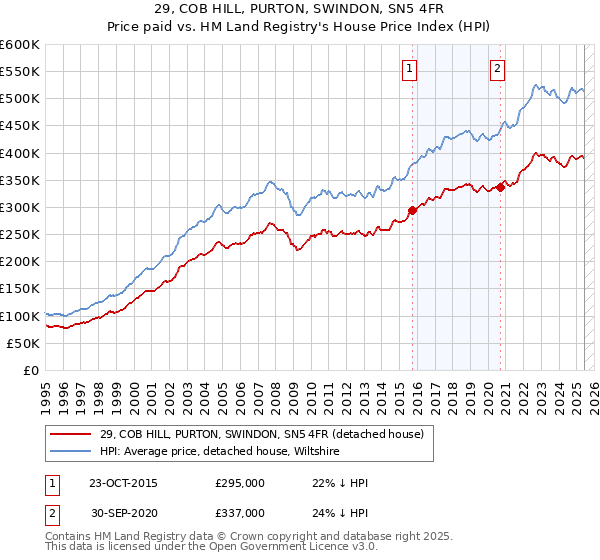 29, COB HILL, PURTON, SWINDON, SN5 4FR: Price paid vs HM Land Registry's House Price Index