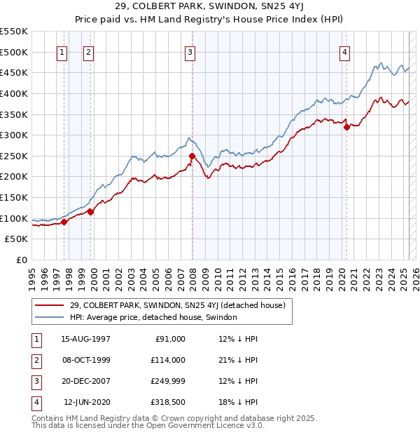 29, COLBERT PARK, SWINDON, SN25 4YJ: Price paid vs HM Land Registry's House Price Index