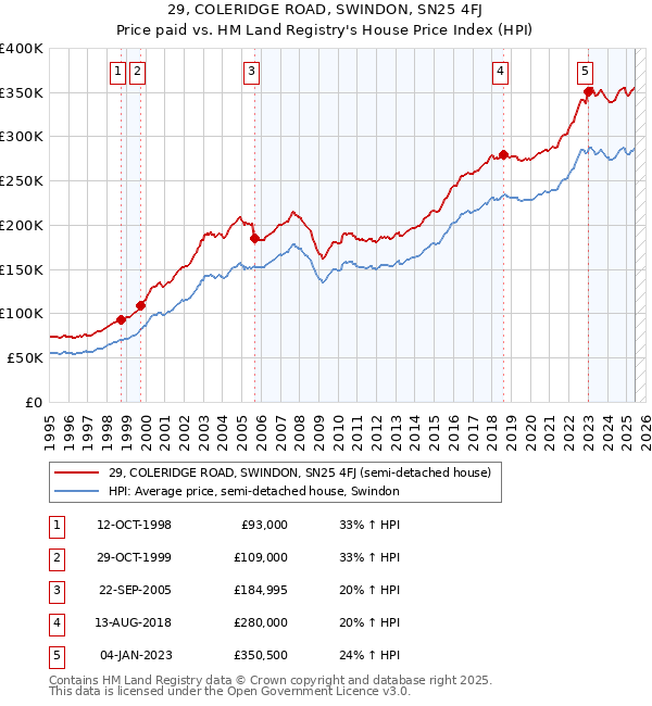 29, COLERIDGE ROAD, SWINDON, SN25 4FJ: Price paid vs HM Land Registry's House Price Index