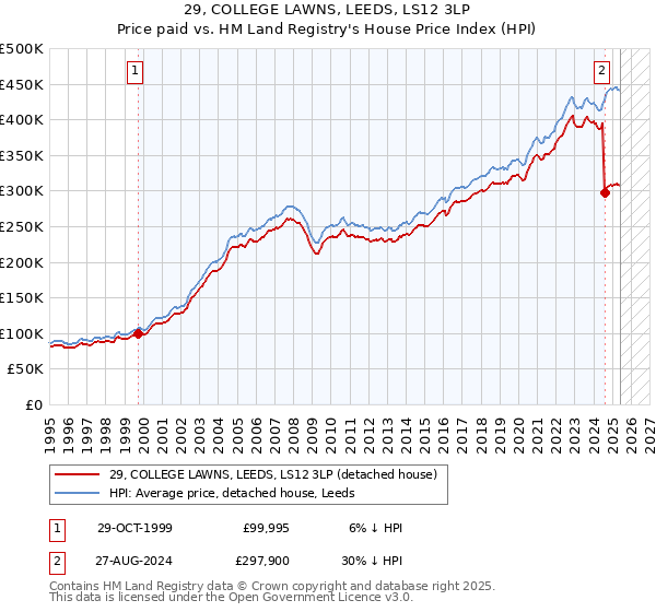 29, COLLEGE LAWNS, LEEDS, LS12 3LP: Price paid vs HM Land Registry's House Price Index