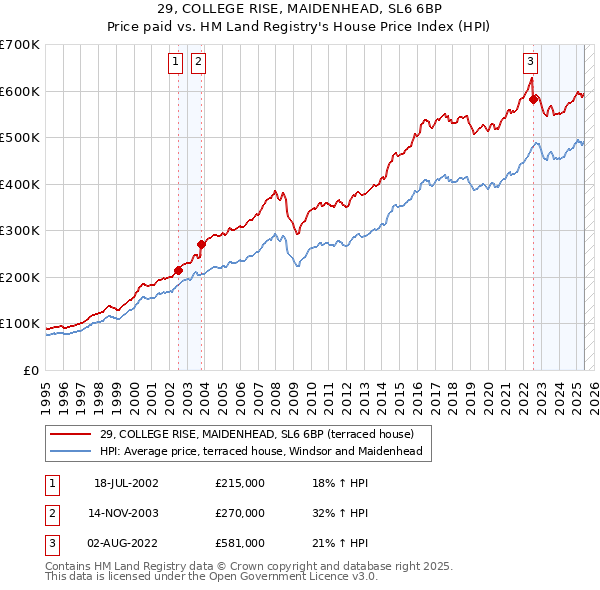 29, COLLEGE RISE, MAIDENHEAD, SL6 6BP: Price paid vs HM Land Registry's House Price Index
