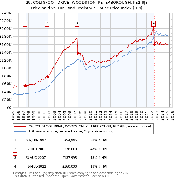 29, COLTSFOOT DRIVE, WOODSTON, PETERBOROUGH, PE2 9JS: Price paid vs HM Land Registry's House Price Index