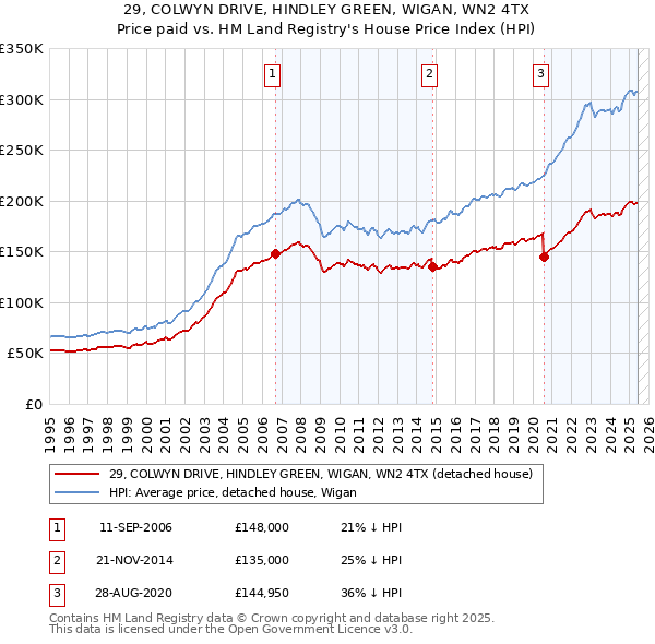 29, COLWYN DRIVE, HINDLEY GREEN, WIGAN, WN2 4TX: Price paid vs HM Land Registry's House Price Index