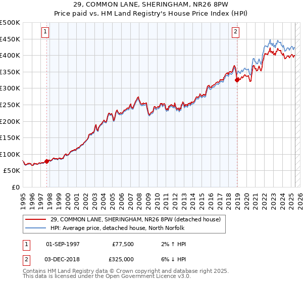 29, COMMON LANE, SHERINGHAM, NR26 8PW: Price paid vs HM Land Registry's House Price Index