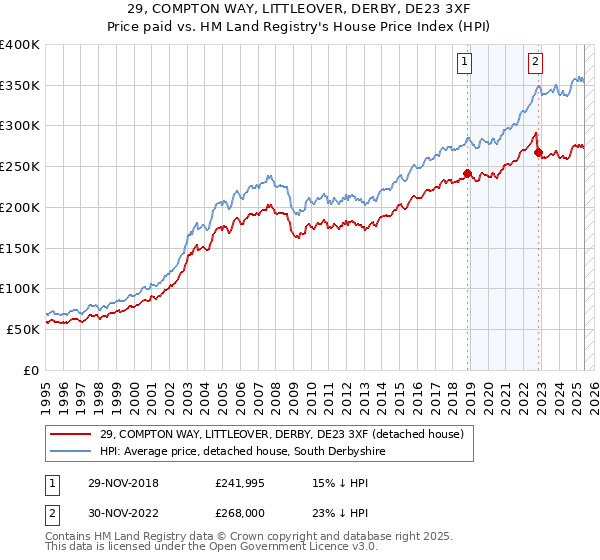 29, COMPTON WAY, LITTLEOVER, DERBY, DE23 3XF: Price paid vs HM Land Registry's House Price Index