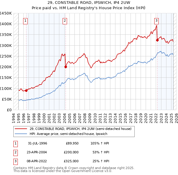 29, CONSTABLE ROAD, IPSWICH, IP4 2UW: Price paid vs HM Land Registry's House Price Index