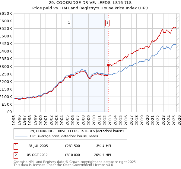 29, COOKRIDGE DRIVE, LEEDS, LS16 7LS: Price paid vs HM Land Registry's House Price Index