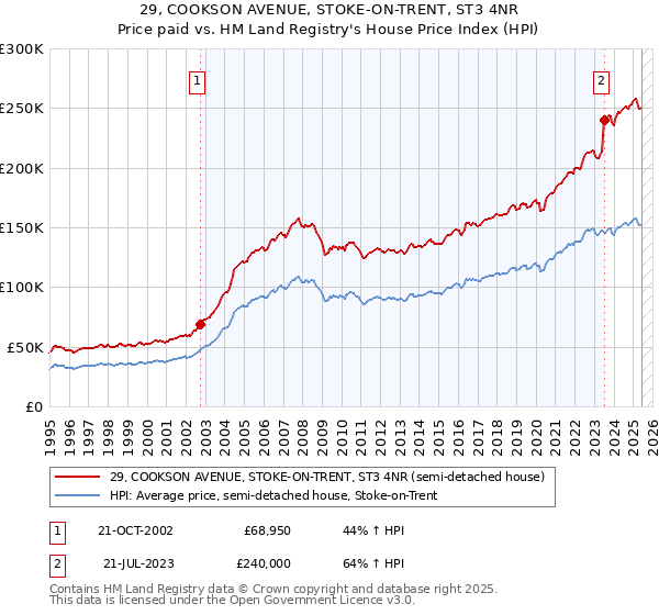 29, COOKSON AVENUE, STOKE-ON-TRENT, ST3 4NR: Price paid vs HM Land Registry's House Price Index