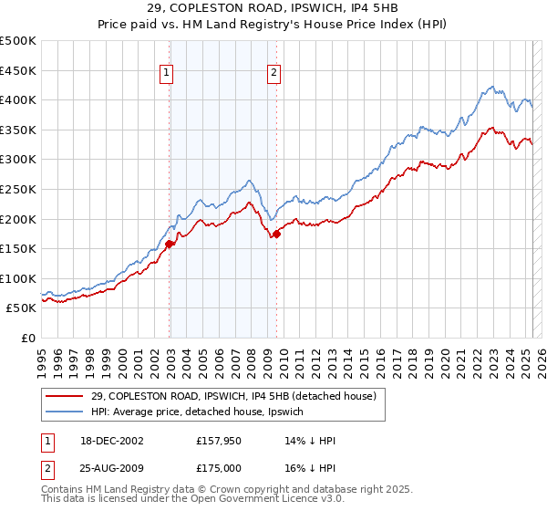 29, COPLESTON ROAD, IPSWICH, IP4 5HB: Price paid vs HM Land Registry's House Price Index